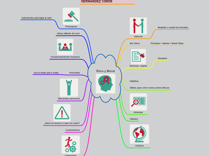 Ética Y Moral - Mind Map